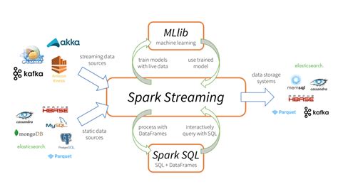 what is spark on pofile